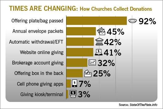 Mobile Giving and Online Giving for Churches