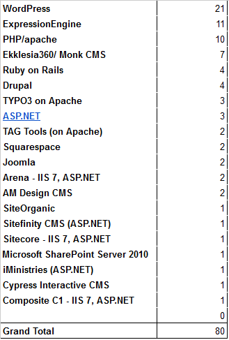 List of CMSes used by Popular Church Websites